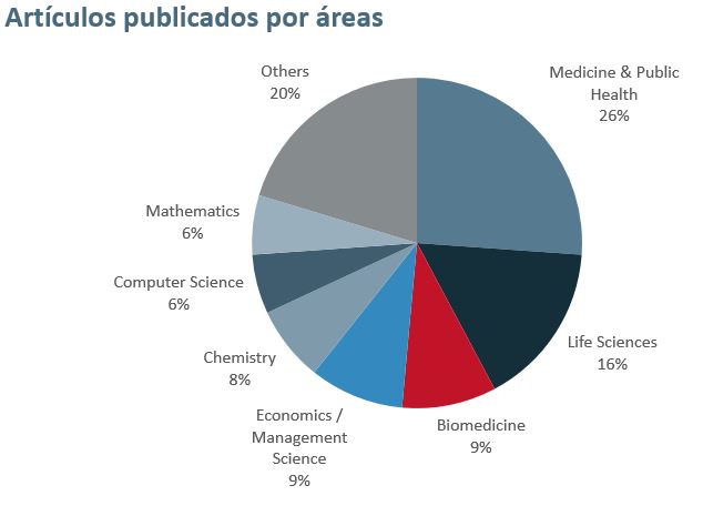 26 % de los artículos de investigadores de la ULPGC han sido publicados en revistas Medicina; 16 % en Ciencias de la Vida; 9% de Biomedicina; 9% de Economía y Gestión; 8% de Química; 6% de Informática; 6 % de Matemáticas y 20 % pertenecientes a otras categorías