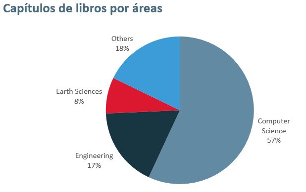 57 % de los capítulos publicados por personal de la ULPGC han sido en libros de Informática; 17 % de Ingeniería; 8 % de Ciencias de la Tierra y 18 % pertenecientes a potras áreas