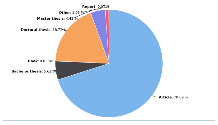 Gráfico circular que refleja la distribución de los distintos tipos de publicaciones procedentes de Acceda en OpenAIRE 