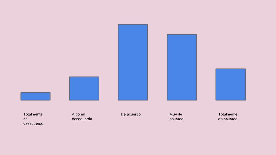 Gráfico de barras con cinco barras de diferente logitud