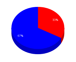 Gráfico circular con sectores azul y rojo, representando 67 y 33% respectivamente
