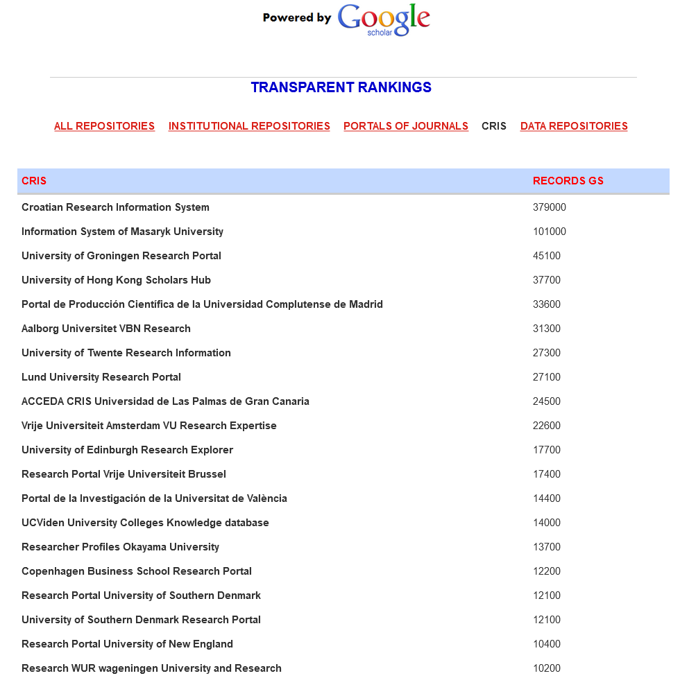 Clasificación del 'Transparent Ranking: CRIS', elaborado por 'The Ranking Web of World repositories'