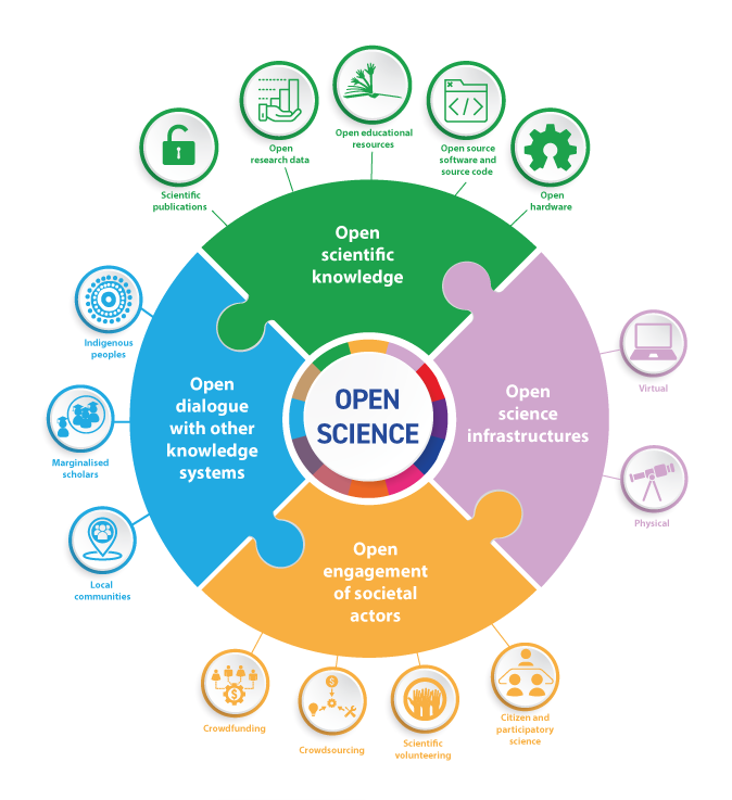Gráfico con los pilares de la ciencia abierta