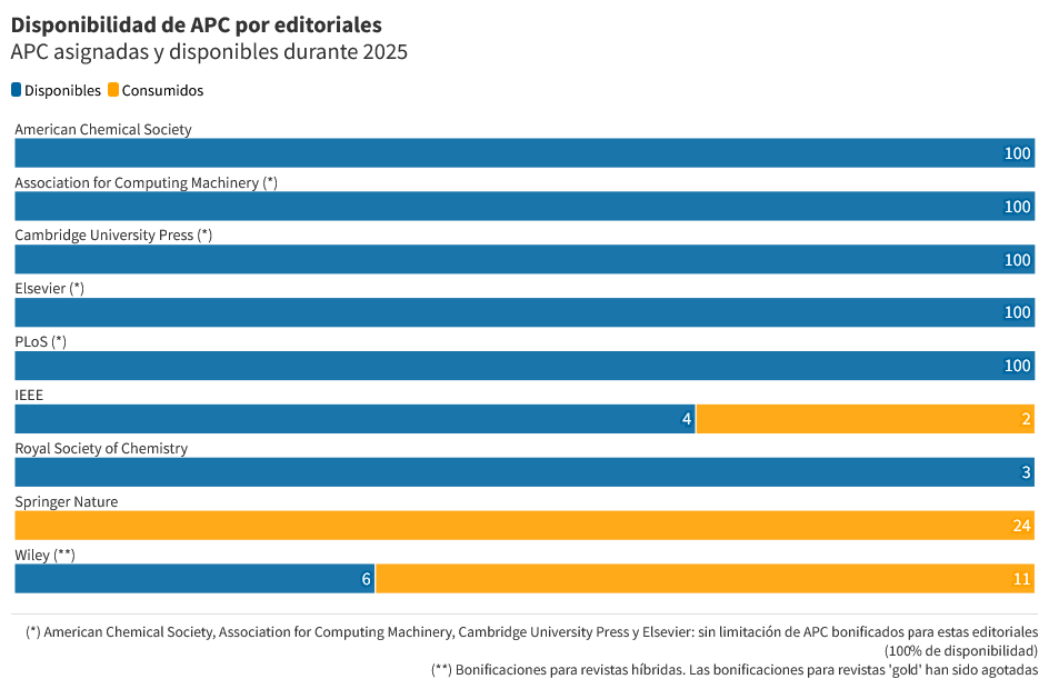 Situación de las APC 2025