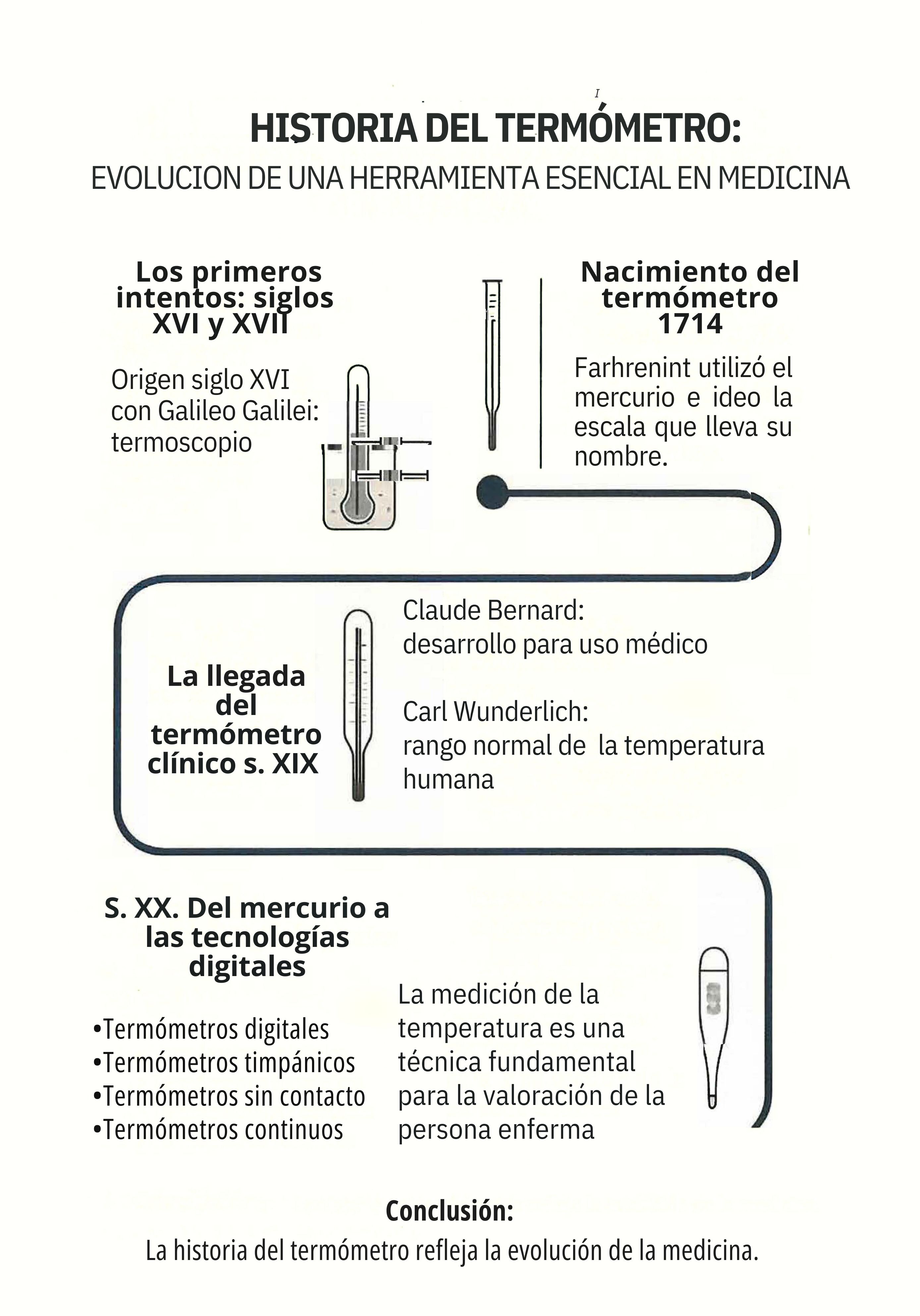 Historia de la evolución del termómetro
