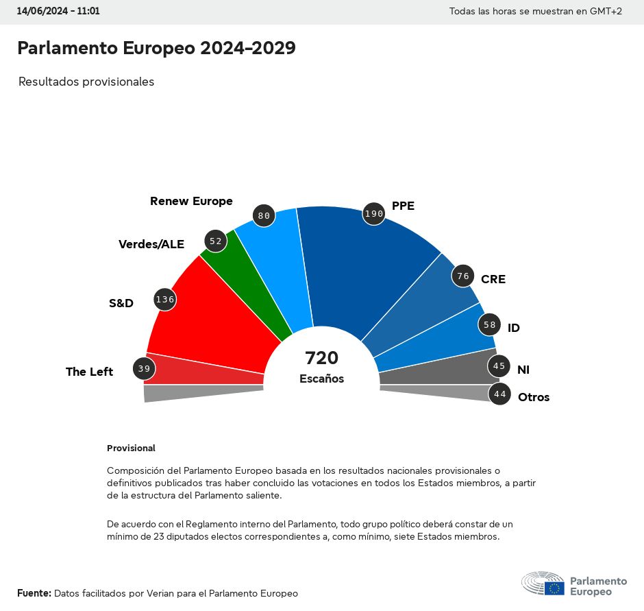 Parlamento Europeo 2024-2029