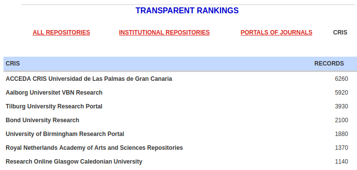 Parte superior de la tabla de clasificación de transparencia de portales CRIS de Google Académico