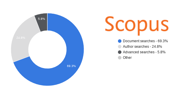 Gráfico de rosca con la distribución de la principales búsquedas realizadas en Scopus: Documentos - 69,3%; Autorías - 24,8%; Búsquedas avanzadas - 5,8%