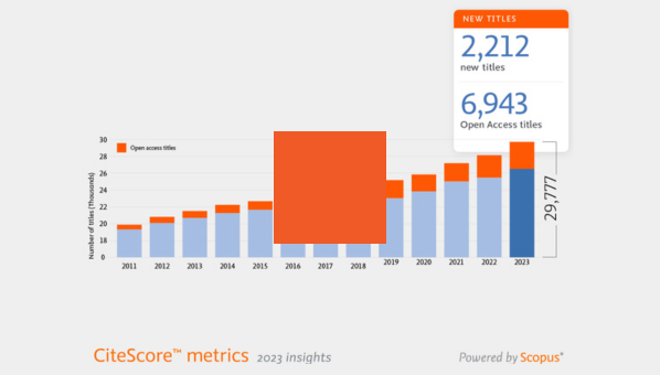 Scopus publica la actualización 2023 de CiteScore metrics